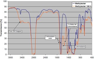 Infrarotspektren des synthetischen Methylesters vor und nach 168h Leachingtest