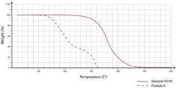 TGA-Kurven von Produkt A und einem konventionellen Stanzöl vergleichbarer Viskosität auf Mineralölbasis